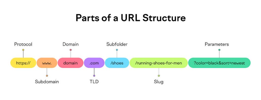 Optimise URL Structure